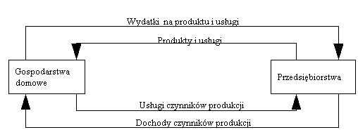 cykl przedsiębiorstwa gospodarstwa domowe