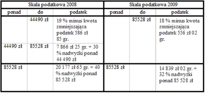 podatki od osób fizycznych