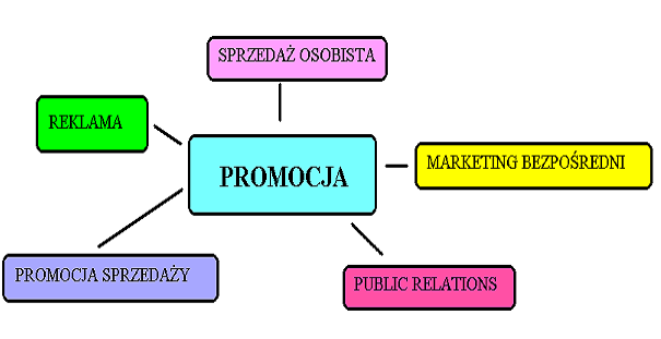 promocja