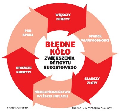błędne koło zwiększani deficytu budżetowego