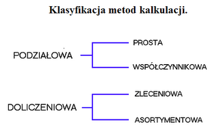 kalulacja podziałowa prosta